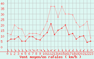 Courbe de la force du vent pour Bergerac (24)