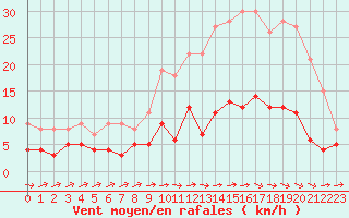 Courbe de la force du vent pour Rion-des-Landes (40)