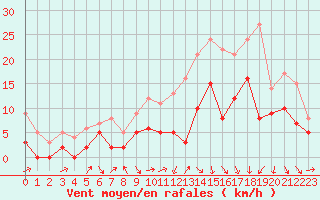 Courbe de la force du vent pour Ble / Mulhouse (68)