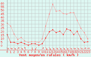 Courbe de la force du vent pour Aix-en-Provence (13)