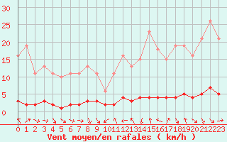 Courbe de la force du vent pour Thoiras (30)