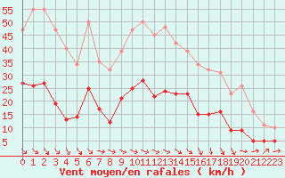 Courbe de la force du vent pour Cabestany (66)