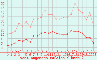 Courbe de la force du vent pour Le Luc (83)