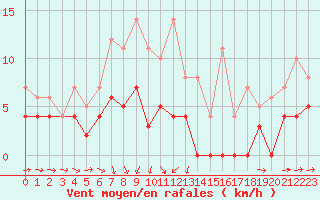 Courbe de la force du vent pour Delsbo