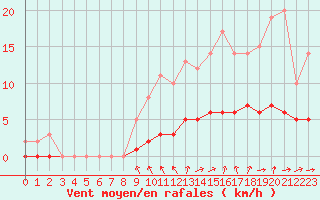 Courbe de la force du vent pour Saint-Martin-du-Bec (76)