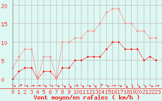 Courbe de la force du vent pour Tour-en-Sologne (41)