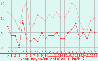 Courbe de la force du vent pour Toulouse-Francazal (31)