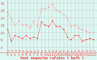 Courbe de la force du vent pour Solenzara - Base arienne (2B)
