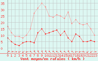 Courbe de la force du vent pour Mouthoumet (11)