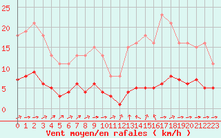 Courbe de la force du vent pour Ciudad Real (Esp)