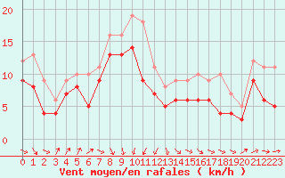 Courbe de la force du vent pour Cap de la Hague (50)