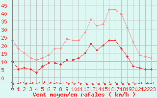 Courbe de la force du vent pour Auch (32)