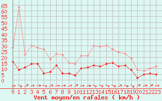Courbe de la force du vent pour Carcassonne (11)