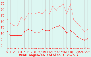 Courbe de la force du vent pour Luc-sur-Orbieu (11)