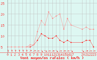 Courbe de la force du vent pour Blus (40)