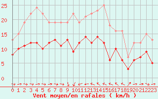 Courbe de la force du vent pour Solenzara - Base arienne (2B)