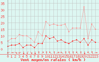 Courbe de la force du vent pour Bourg-en-Bresse (01)