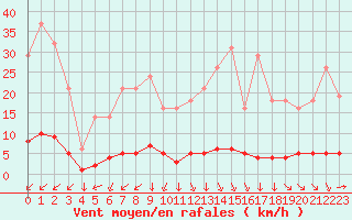 Courbe de la force du vent pour Saint-Yrieix-le-Djalat (19)