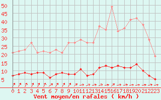 Courbe de la force du vent pour Gourdon (46)