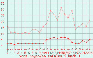 Courbe de la force du vent pour Sainte-Genevive-des-Bois (91)