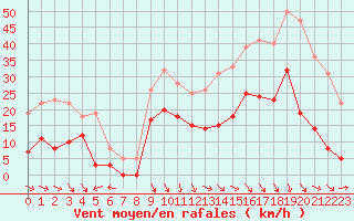 Courbe de la force du vent pour Salon-de-Provence (13)