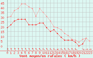 Courbe de la force du vent pour Evreux (27)