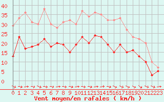 Courbe de la force du vent pour Saint-Brieuc (22)
