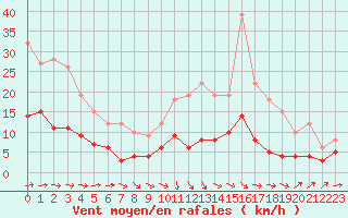 Courbe de la force du vent pour Trappes (78)