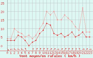 Courbe de la force du vent pour Blois (41)