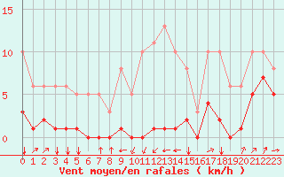 Courbe de la force du vent pour Villarzel (Sw)
