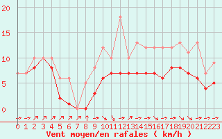 Courbe de la force du vent pour Blus (40)