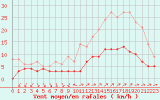 Courbe de la force du vent pour Vannes-Sn (56)