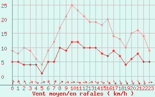 Courbe de la force du vent pour Muenchen-Stadt