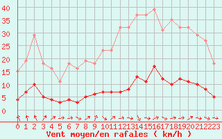 Courbe de la force du vent pour Trgueux (22)