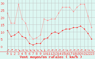 Courbe de la force du vent pour Sainte-Ouenne (79)