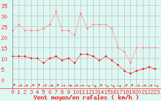 Courbe de la force du vent pour Charmant (16)