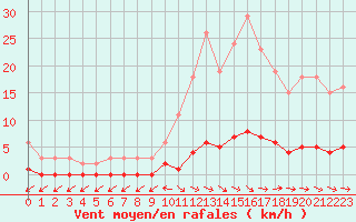 Courbe de la force du vent pour Kernascleden (56)