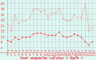 Courbe de la force du vent pour Lacroix-sur-Meuse (55)