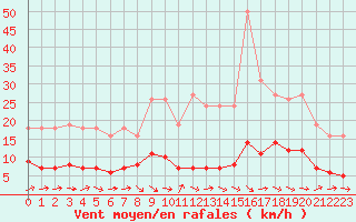 Courbe de la force du vent pour Sermange-Erzange (57)