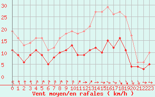 Courbe de la force du vent pour Auxerre-Perrigny (89)