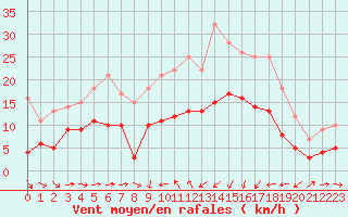 Courbe de la force du vent pour Solenzara - Base arienne (2B)