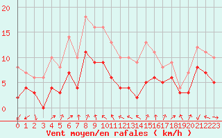Courbe de la force du vent pour Valence (26)