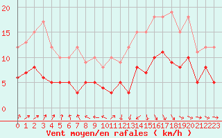 Courbe de la force du vent pour Biarritz (64)