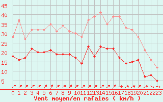 Courbe de la force du vent pour Roissy (95)