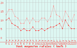 Courbe de la force du vent pour Poitiers (86)