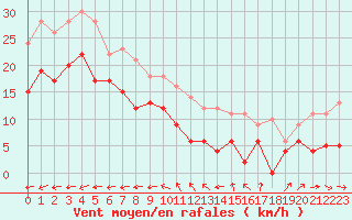 Courbe de la force du vent pour Chteaudun (28)