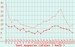 Courbe de la force du vent pour Agen (47)