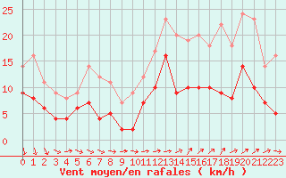 Courbe de la force du vent pour Laval (53)