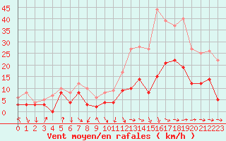 Courbe de la force du vent pour Avignon (84)