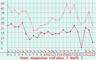 Courbe de la force du vent pour Bziers Cap d